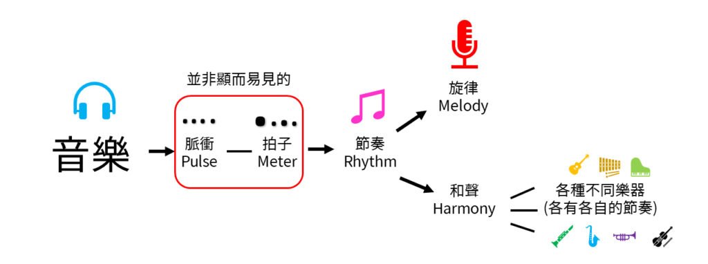 無論旋律和聲的節奏如何，他們仍因為最基本的"拍子"結合在一起