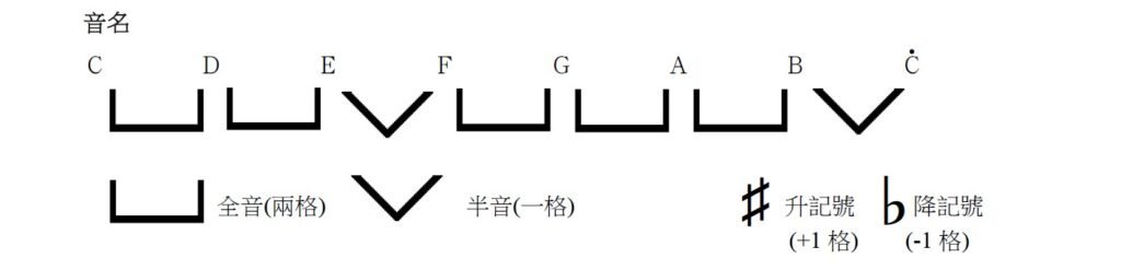 音名與升降記號