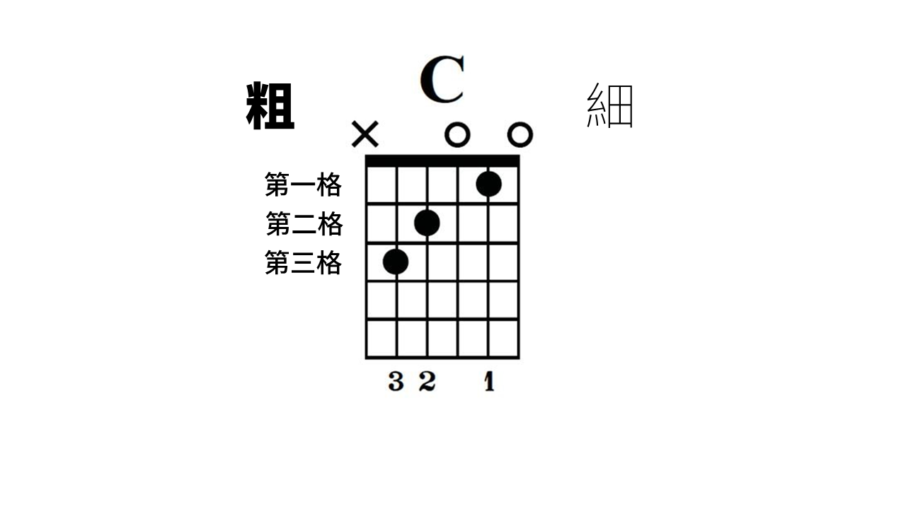 和弦圖表看法