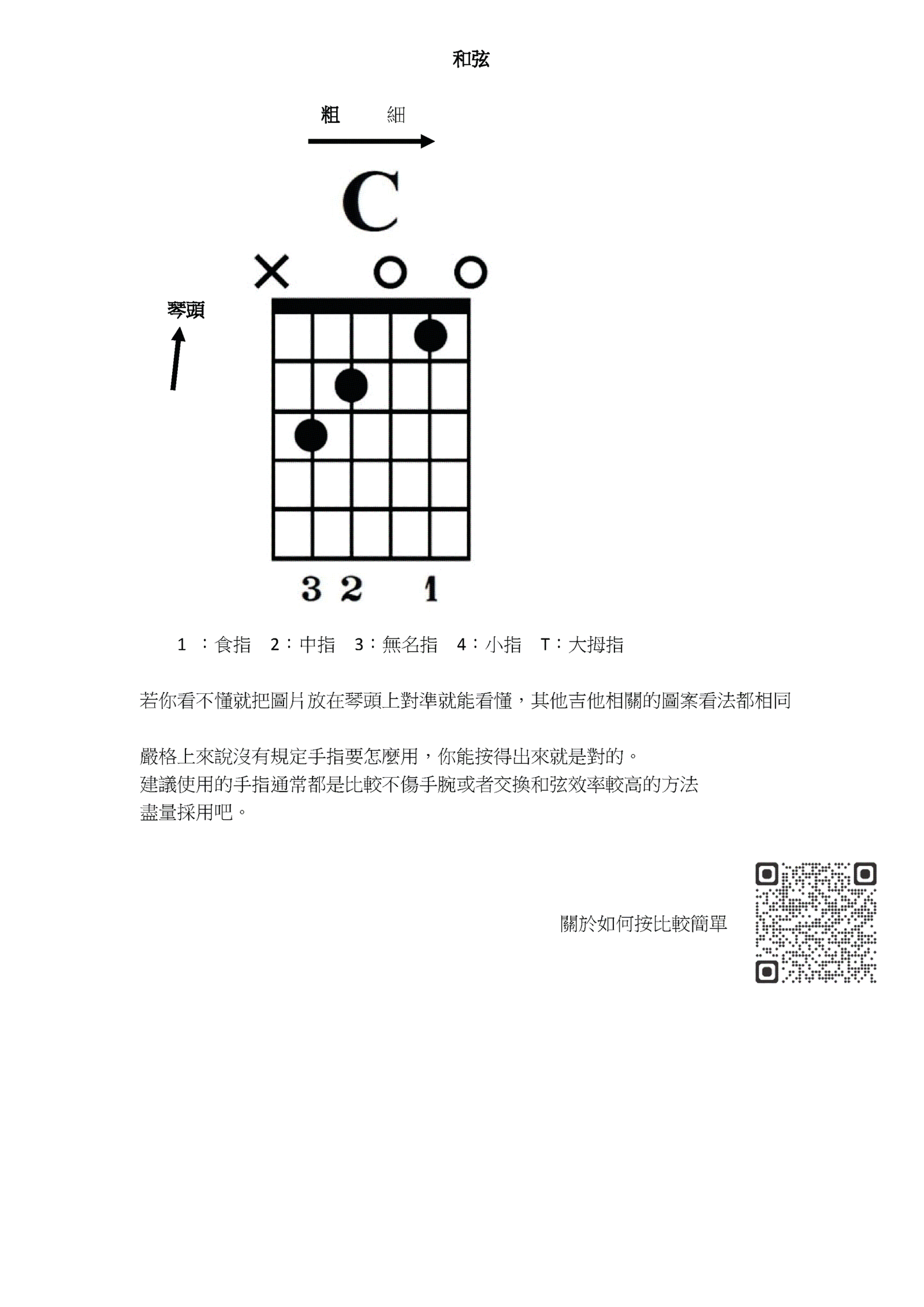 吉他和弦圖表閱讀方式