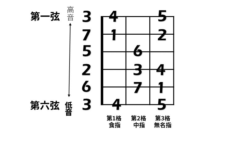 吉他C大調音階表格