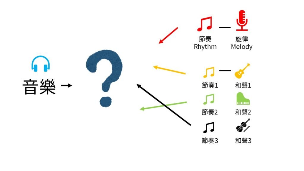 沒有拍子當基底，所有樂器亂成一團