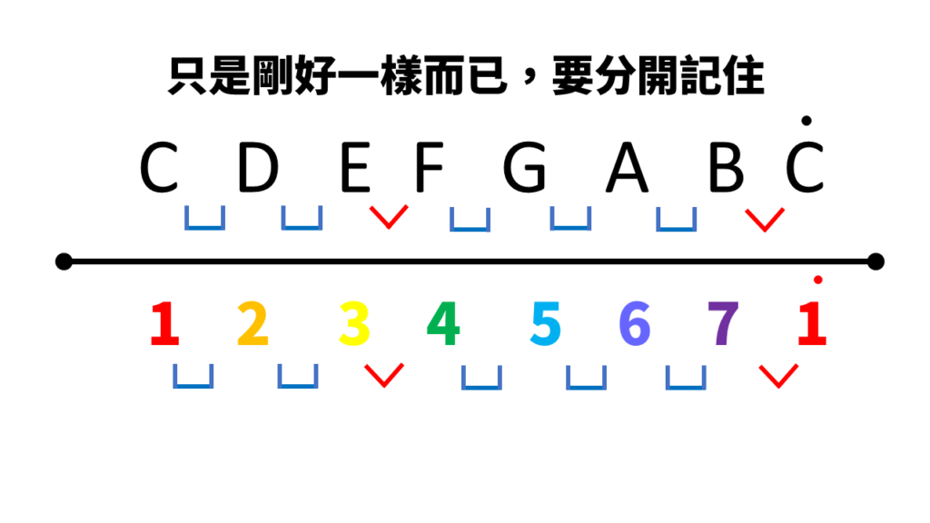 理解調性之前，要記住音名跟相對音系統是不同的，分開背起來！
