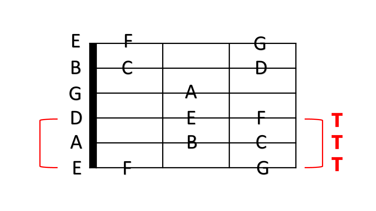 指法中的 T (拇指) 要處裡根音