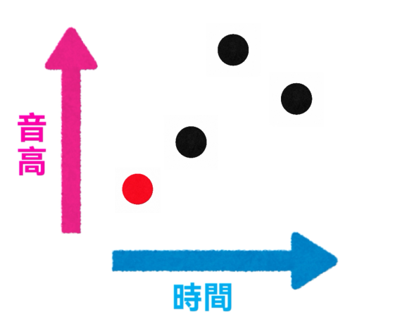 擁抱指法以時間和音高來觀察